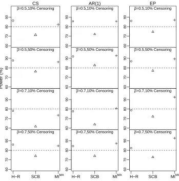 Figure 2.3: Power comparison for the Hierarchical Rank test (H-R), stratiﬁed Cox model (SCB)and proposed multiple imputation with model averaging and ANCOVA (MIMA) under a gammadistribution and varying assumptions for the true variance structure (compound symmetry (CS),ﬁrst order autoregressive (AR(1)), equipredictability (EP), mean pairwise correlation of baseline andpost-treatment values across the two periods (ρ¯ = 0.5, 0.7) and percentage censoring (10%,50%),with 24 subjects per sequence.