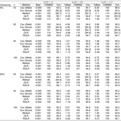 Table 3.1: Empirical bias, percent ratio of MSE relative to Cox model and coverage probability for 95% C.I