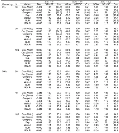 Table 3.2: Empirical bias, percent ratio of MSE relative to Cox model and coverage probability for 95% C.I