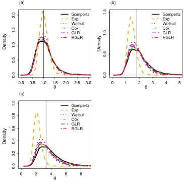 Figure 3.1: Empirical densities of estimators from the Gompertz, exponential, and Weibull para-metric survival models, Cox model, generalized log-rank (GLR) and reﬁned GLR (RGLR) (5000simulations for 20 subjects per group with 0% censoring and an underlyin