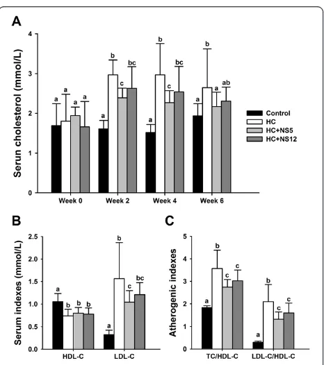 Figure 5 illustrated the effects of Lactobacillus plantarumNS5 and Lactobacillus delbrueckii subsp