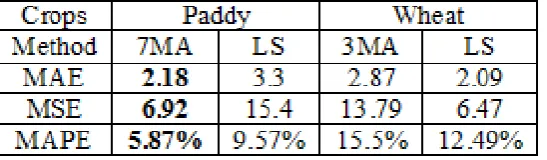 Table 10: Diagnostic measures for the selection of the best forecasting method for wheat and  paddy production 