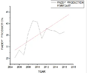 Figure(3): The trend of least square method of paddy production 