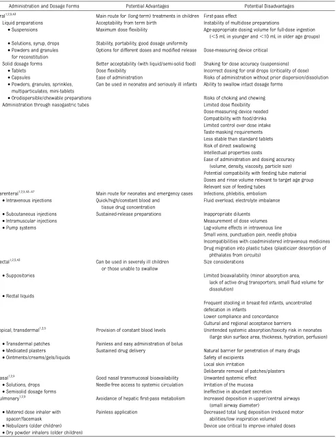 TABLE 1 Potential Clinical Advantages and Disadvantages of Different Formulations and Routes of Administration in Children1,2,5,43–47