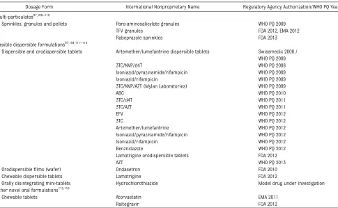 TABLE 4 Examples of Novel Drug Devices That Facilitate Oral Administration of Medicines in Children3,116,122