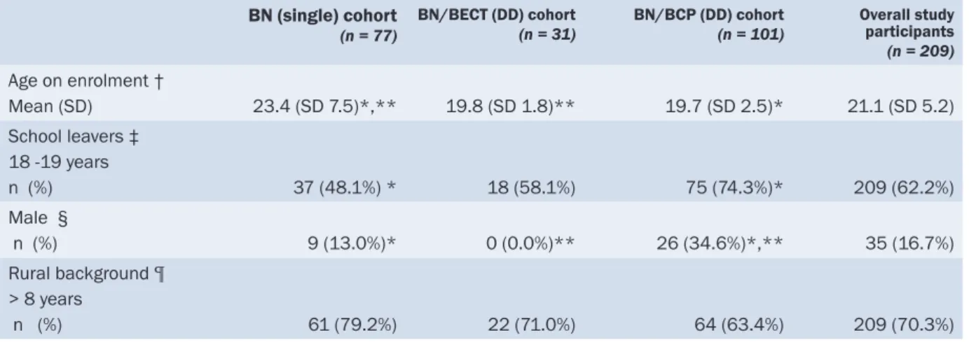 Table 1: Demographic characteristics of all single and DD nursing students in 2008 BN (single) cohort (n = 77) BN/BECT (DD) cohort  (n = 31) BN/BCP (DD) cohort(n = 101) Overall study participants    (n = 209) Age on enrolment † Mean (SD) 23.4 (SD 7.5)*,** 