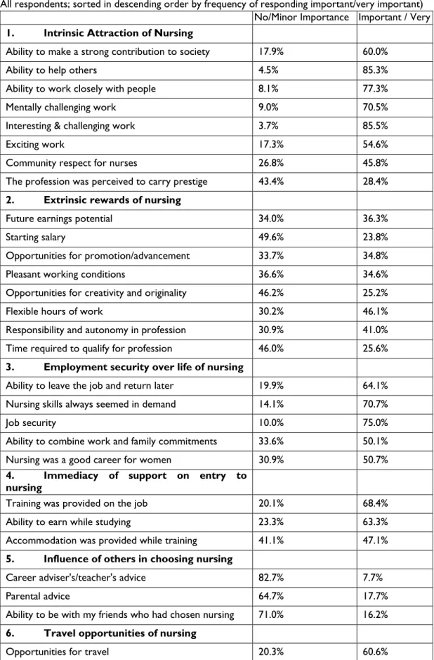 Table 2:  The Importance of various motivating reasons in the decision to enter nursing  