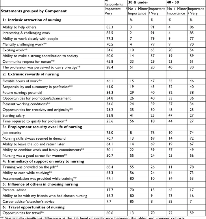 Table 3:  Importance of motivating reasons in the decision to enter nursing – by cohort, grouped by  factors (Sorted in descending order by: Frequency of responding; Very/Important.)(% are rounded) 