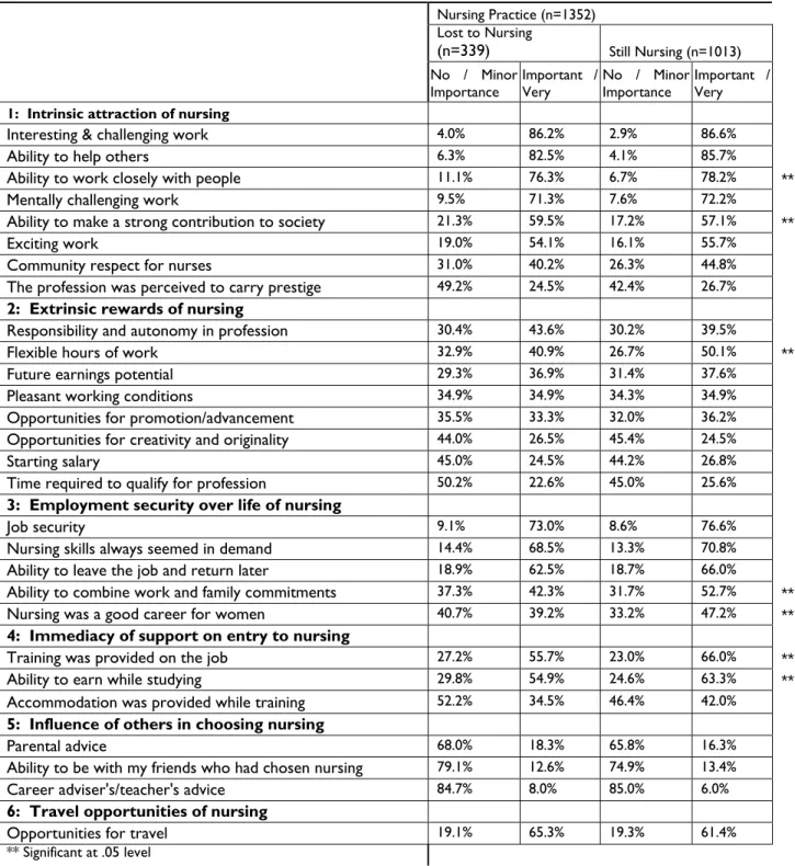 Table 4:  All respondents, excluding those aged over 50 years, by intention to practise nursing