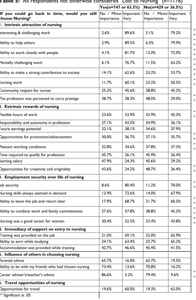 Table 5:  All respondents not otherwise considered “Lost to Nursing” (n=1176) 