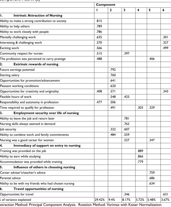 Table A1:  Motivating Reasons in the Decision to Enter Nursing - Varimax Rotated  Component Matrix (a) 