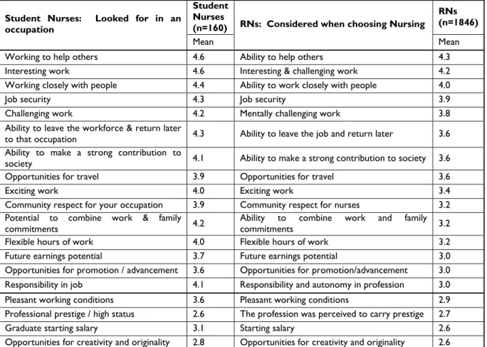 Table 1:  Comparison of factors Student Nurses look for in an Occupation with  Factors RNs considered when choosing Nursing
