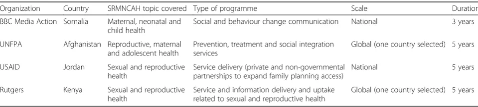 Table 4 Overview of programmes that participated in the piloting of the draft PRS