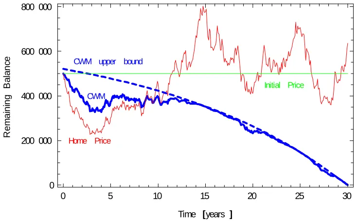 Figure 6: The CWM’s upper bound on expected future payments v.s. FRM’s scheduledremaining balance.