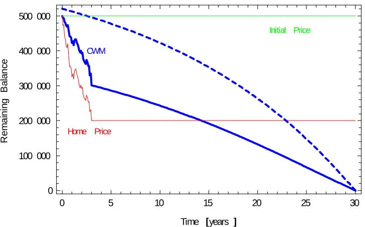 Figure 9: The expected future payments of a CWM when house prices ﬁrst decrease to40% of initial value, then instantly appreciate to 110% of initial value and remain at thislevel until term.