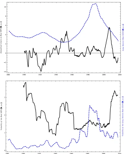Figure 1: US house price index (HPI) returns and volatility: decadal moving estimates.Uses monthly data (post 1953) and interpolated monthly datapoints where ﬁner gran-ularity is not available (before 1953 for housing data)