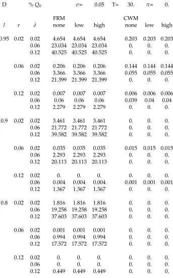 Table 5: Embedded default put option values for different prepayment scenarios.DFRMDCWM[%] of the initial loan value Q0