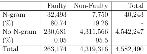 Figure 3: The possible set of 11 AST n-grams (with a maximum n-gram of three) taken from an examplemethod sequence A; A; C; D; E