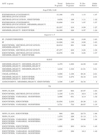 Table 10: Table to show the AST n-grams with the greatest odds ratios and also appear in over two standarddeviations from the mean in all ﬁve systems.