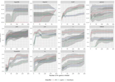 Figure 10: A line plot to show the change in MCC across all the 11 systems when diﬀerent levels of N-gramsare added to the baseline models.