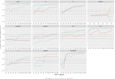 Figure 12: A line plot to show the level of eﬀect on the performance measure MCC when AST n-grams areadded to our models