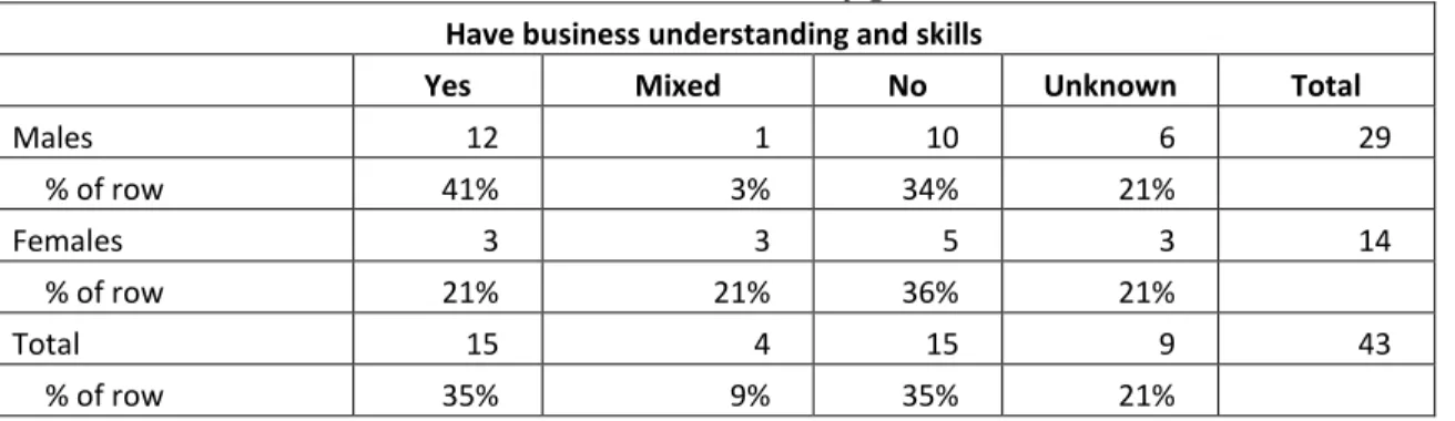 Table 4: Categorization of business understanding and skills of the monolithically treated discussions  broken down by gender 
