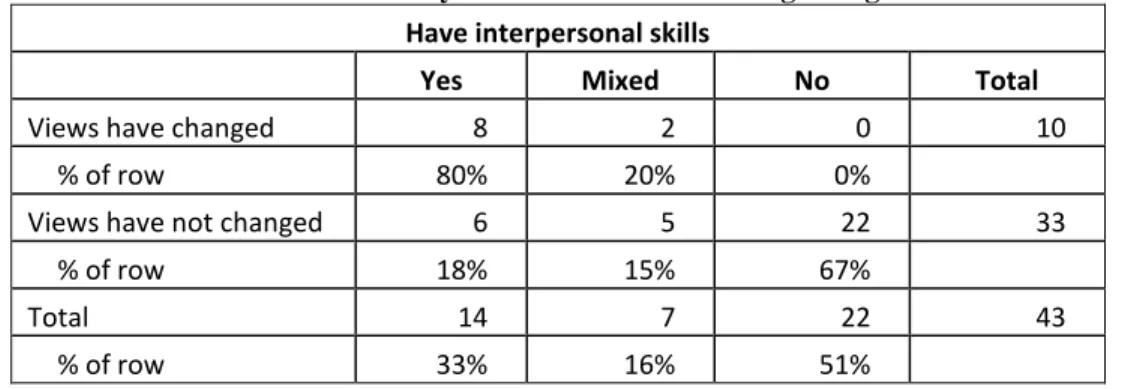 Table 5: Categorization of interpersonal skills of the monolithically treated discussions  broken down by indication of views having changed 