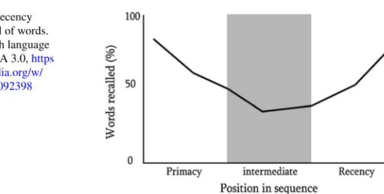 Fig. 3   Primacy and recency  effects in serial recall of words. 