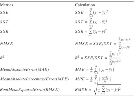 Table 1. Performance metrics and their calculations. Metrics Calculation S S E S S E = m i =1 (y i − ˆy i ) 2 S S T S S T = m i =1 (y i − ¯y) 2 S S R S S R = m i =1 (ˆy i − ¯y) 2 N MS E N MS E = S S E/S S T = m i=1 (y i −ˆy i ) 2 m i=1 (y i −¯y) 2 R 2