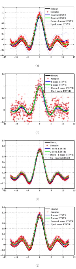 Fig. 1. Predictions of L 1 - -TSVR and ε-TSVR on Sinc function with diﬀerent types of noises.