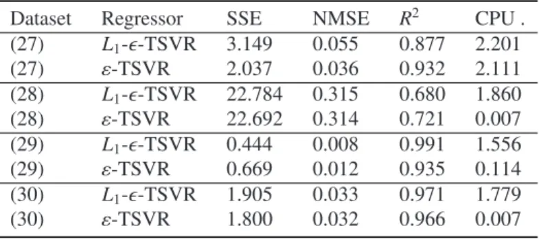 Table 2. Result comparisons of our L 1 - -TSVR and ε-TSVR on artiﬁcial datasets with the RBF kernel.