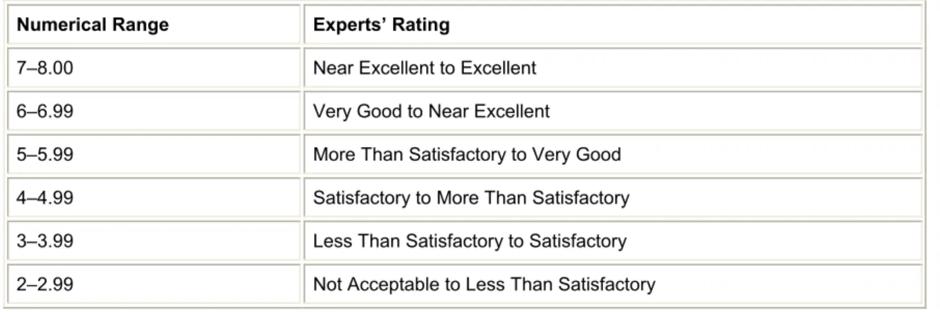 Table 2: The Numerical Range and Corresponding Qualitative Values for Faculty Expert Ratings 