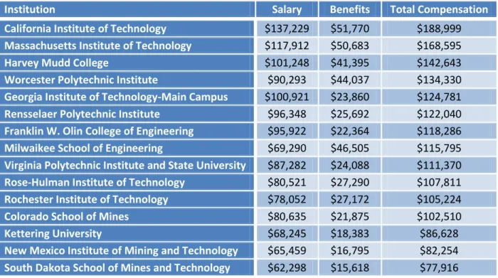 Table 3.1: Average Faculty Compensation at Select Engineering Schools (2007) 