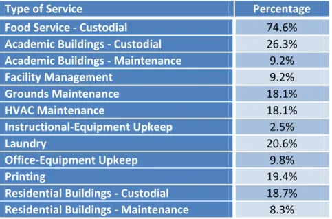 Table 5.1: Percentage of Colleges Using Privatized Services, 2001 125