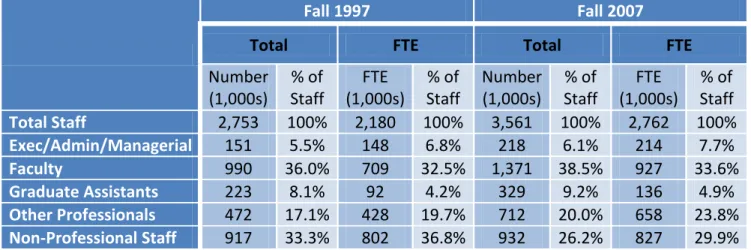 Table 6.1: Total &amp; FTE Staff in Degree-Granting Institutions, by Occupation; All Institutions 