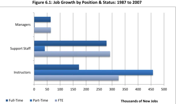 Figure 6.1: Job Growth by Position &amp; Status: 1987 to 2007 