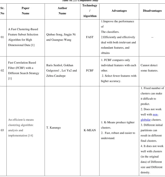 Table No. 2.1: Comparative Study 