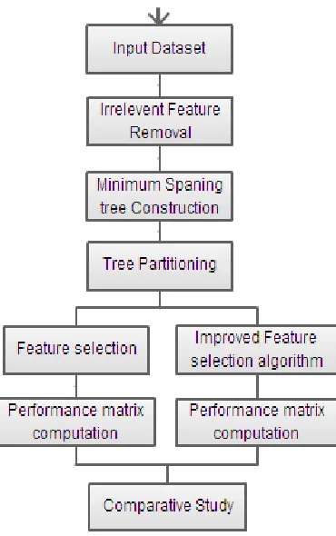 Figure No. 5.1: System Flow 