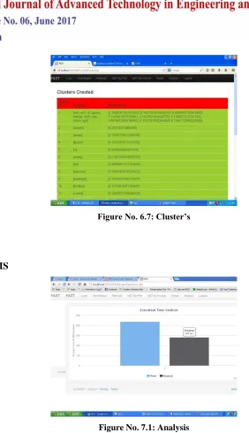 Figure No. 6.7: Cluster’s 