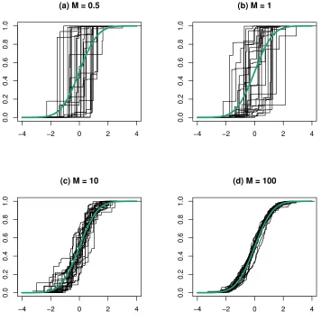 Figure 1.1: Draws from a Dirichlet process.