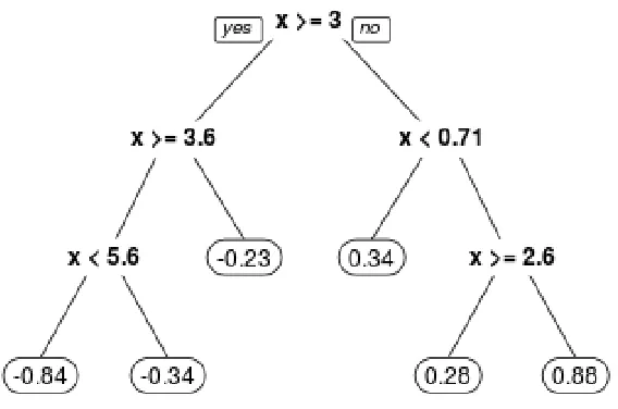 Figure 1.2: Example of a regression tree in a univariate covariate space.