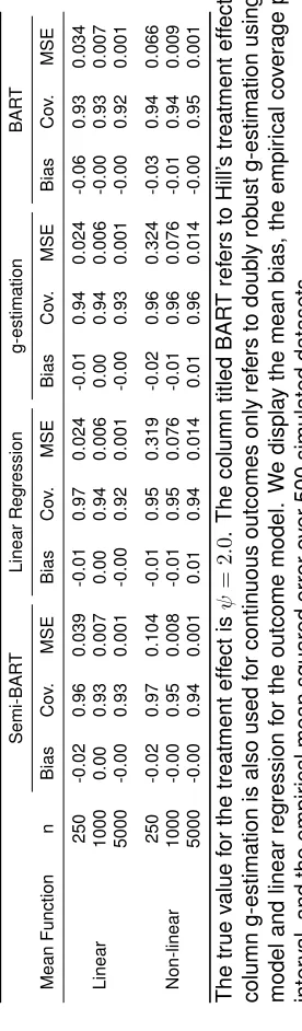Table 2.1: Efﬁciency of Semi-Bart for a continuous outcome without effect modiﬁcation.