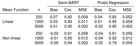 Table 2.2: Efﬁciency of Semi-BART for a continuous outcome with effect modiﬁcation.