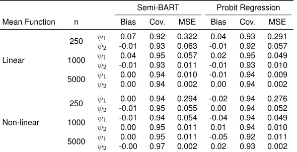 Table 2.4: Efﬁciency of Semi-BART for a binary outcome with effect modiﬁcation.