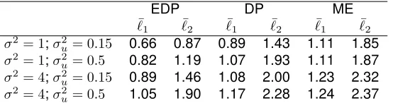 Table 3.2: Simulation results for npredictions at = 5000 showing mean L1 and L2 errors over 100 datasets for t = 0.75.