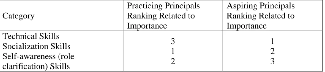 Figure 1.1. Daresh and Playko’s (1994) Aspiring and Practicing Principals’ Ranking of  Important Developmental Areas (Daresh &amp; Playko, p