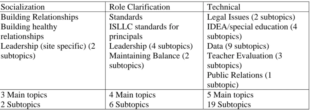 Figure 1.4. Program Content Themes Plotted in Relation to Socialization, Role  Clarification, and Technical Skills 