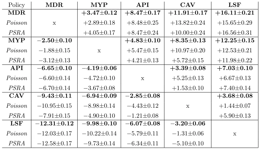 Table 1: Pairwise comparisons of the 5 heuristic policies across all 28,800 scenarios