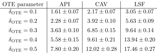 Table 2: Percentage improvements for the API, CAV and LSF heuristics versus the MYP heuristic forvarious diﬀerent values of δOTE, the OTE variability parameter