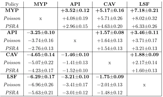 Table 6: Pairwise comparisons of the 4 SAB heuristics with respect to average customer waiting times